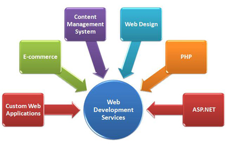 Leading Web design Company in Chennai